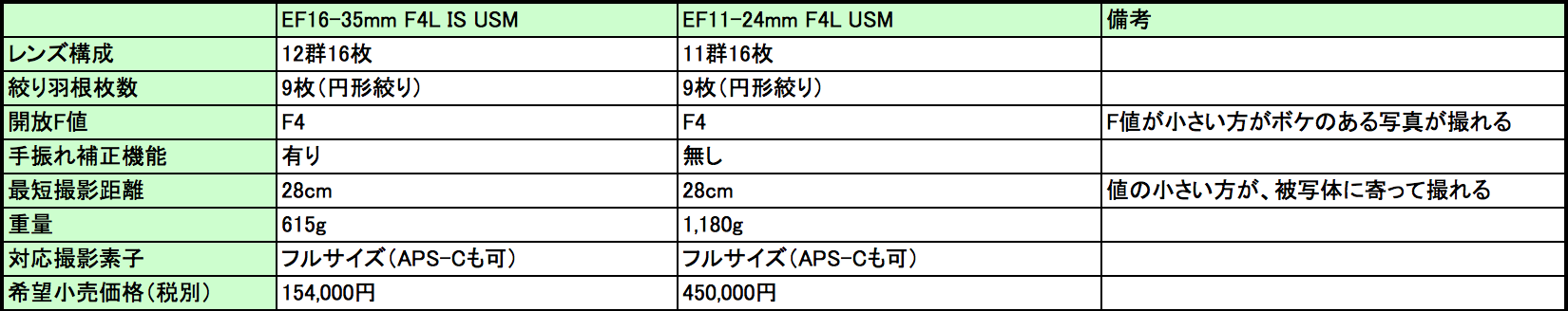 EF11-24mm vs EF16-35mm